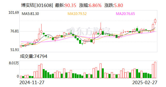 众智科技换手率50.16%，龙虎榜上机构买入3658.51万元，卖出2694.79万元