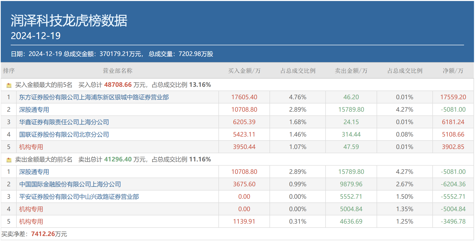众智科技换手率50.16%，龙虎榜上机构买入3658.51万元，卖出2694.79万元