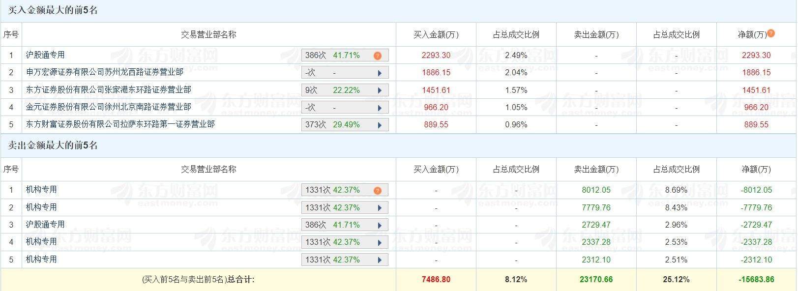 常友科技换手率45.66%，2机构现身龙虎榜