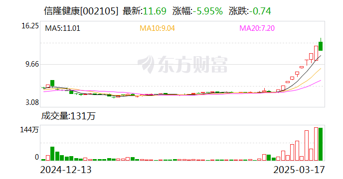 返利科技换手率26.37%，上榜营业部合计净卖出3968.25万元