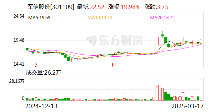 返利科技换手率26.37%，上榜营业部合计净卖出3968.25万元