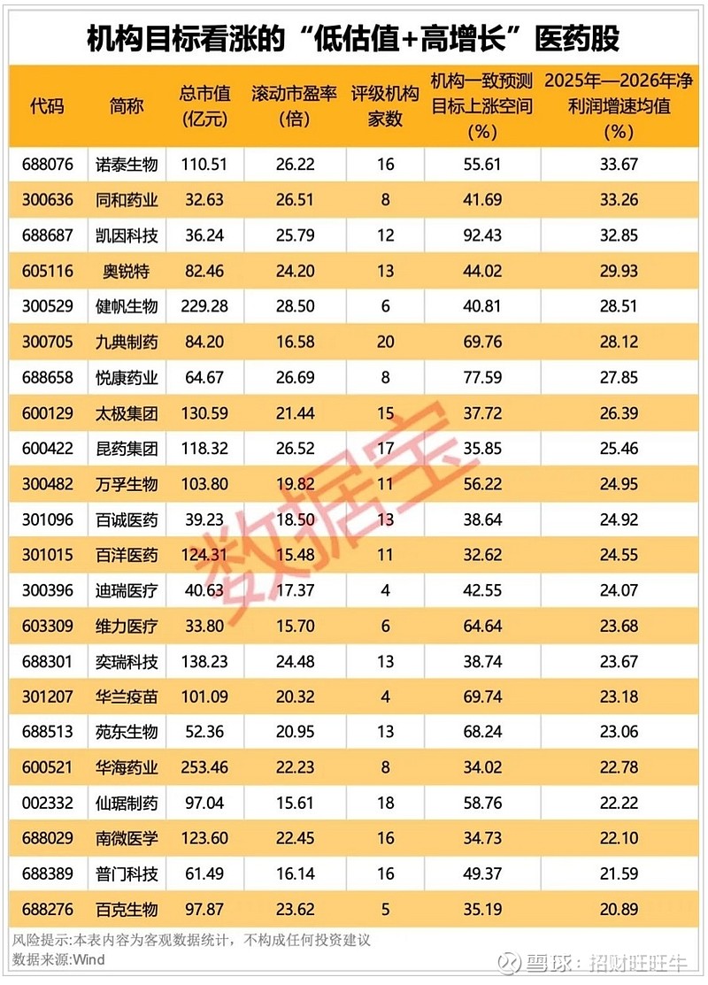 “300476”，市值逼近800亿元！提振消费有利好，低PE+低PB+业绩稳健增长的消费股揭晓