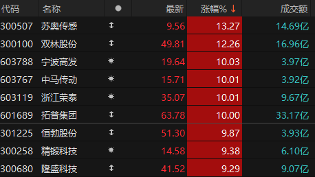 绿电概念发力上扬，韶能股份、广安爱众涨停，宁波能源等走高