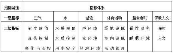 《健康幼儿园建筑评价标准》和《健康中小学校评价标准》发布施行