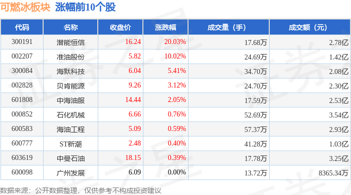 3月19日神开股份涨停分析：页岩气，海洋经济，可燃冰概念热股