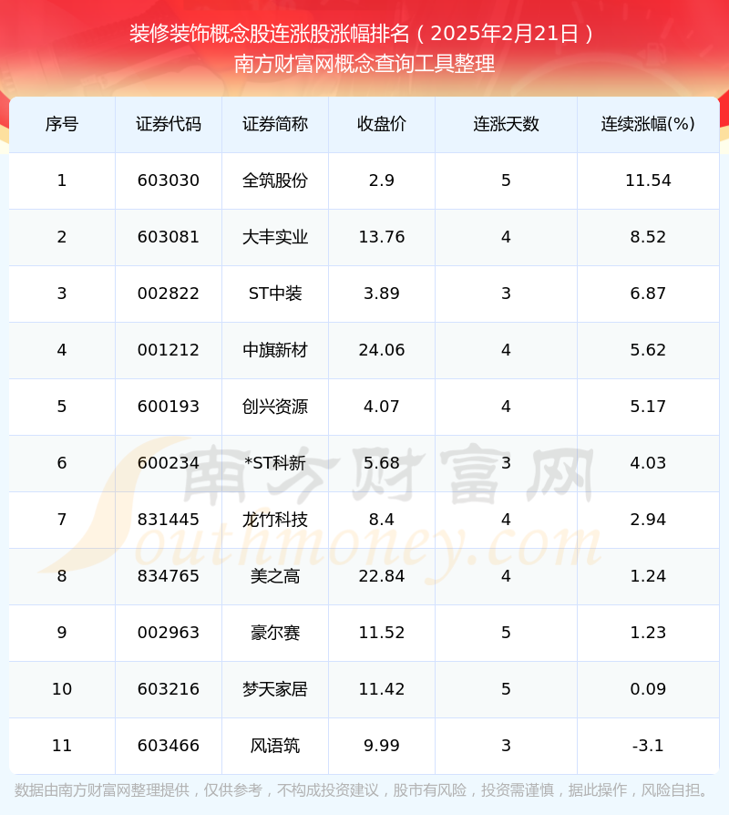 3月19日东易日盛涨停分析：装配式建筑，装修装饰，新型城镇化概念热股