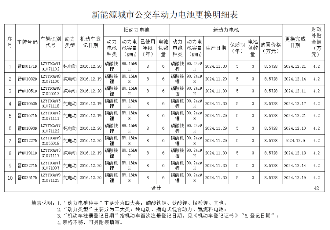 新能源公交车及电池更新补贴实施细则公布