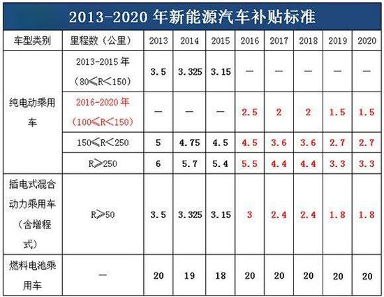 新能源公交车及电池更新补贴实施细则公布