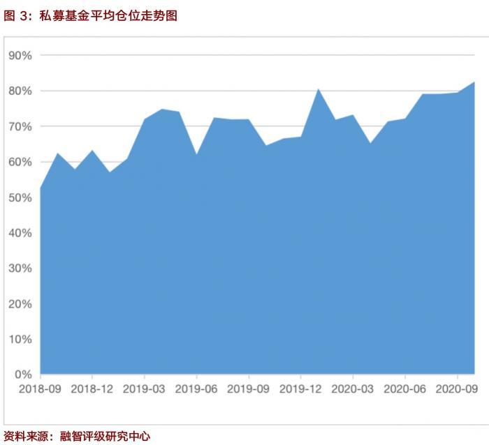 股票私募仓位创年内新高，私募信心显著增强