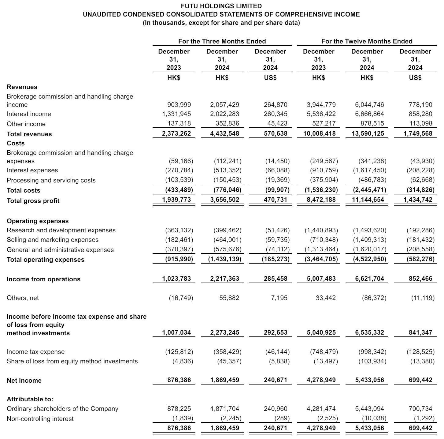 欢聚集团发布2024 Q4及全年财报：全年净利润同比增长至2.985亿美元 持续回馈股东