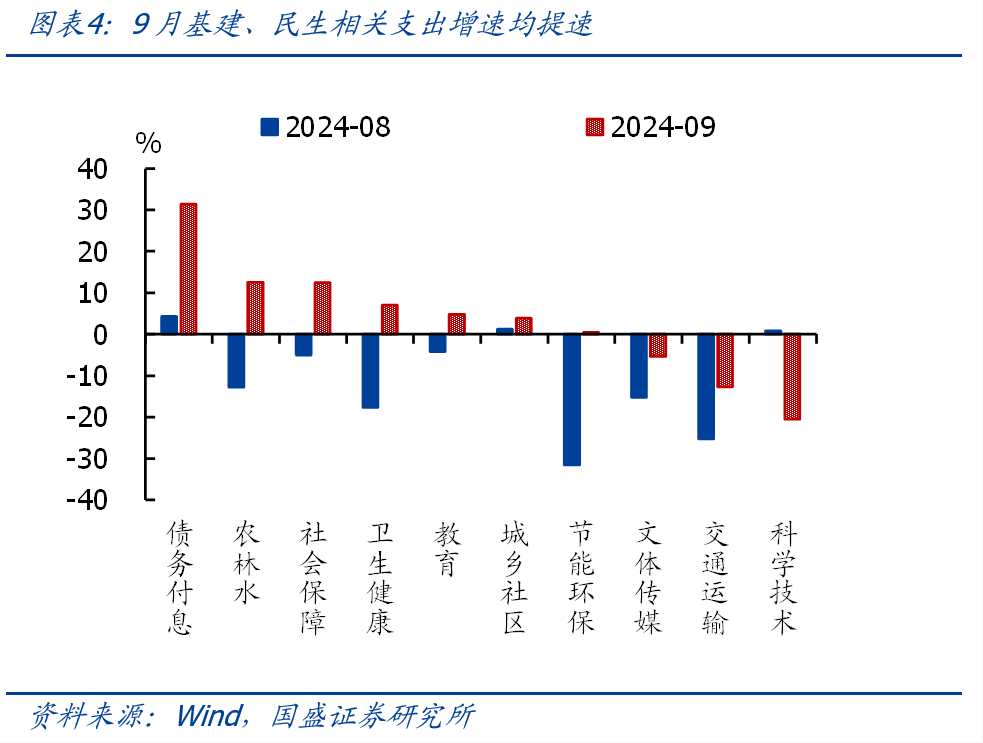 前两个月财政支出提速 部分行业税收同比大增