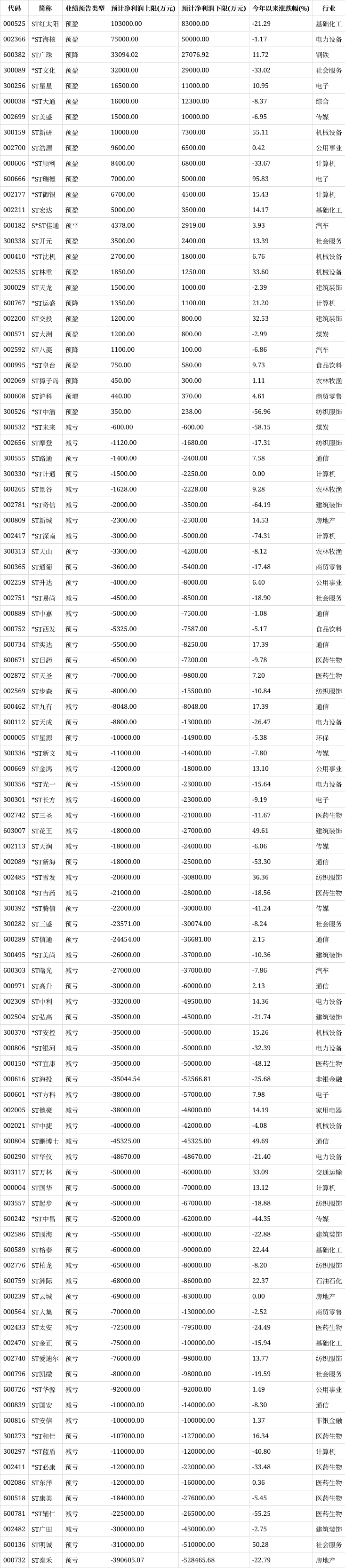 26只ST股预计2024年全年业绩预盈