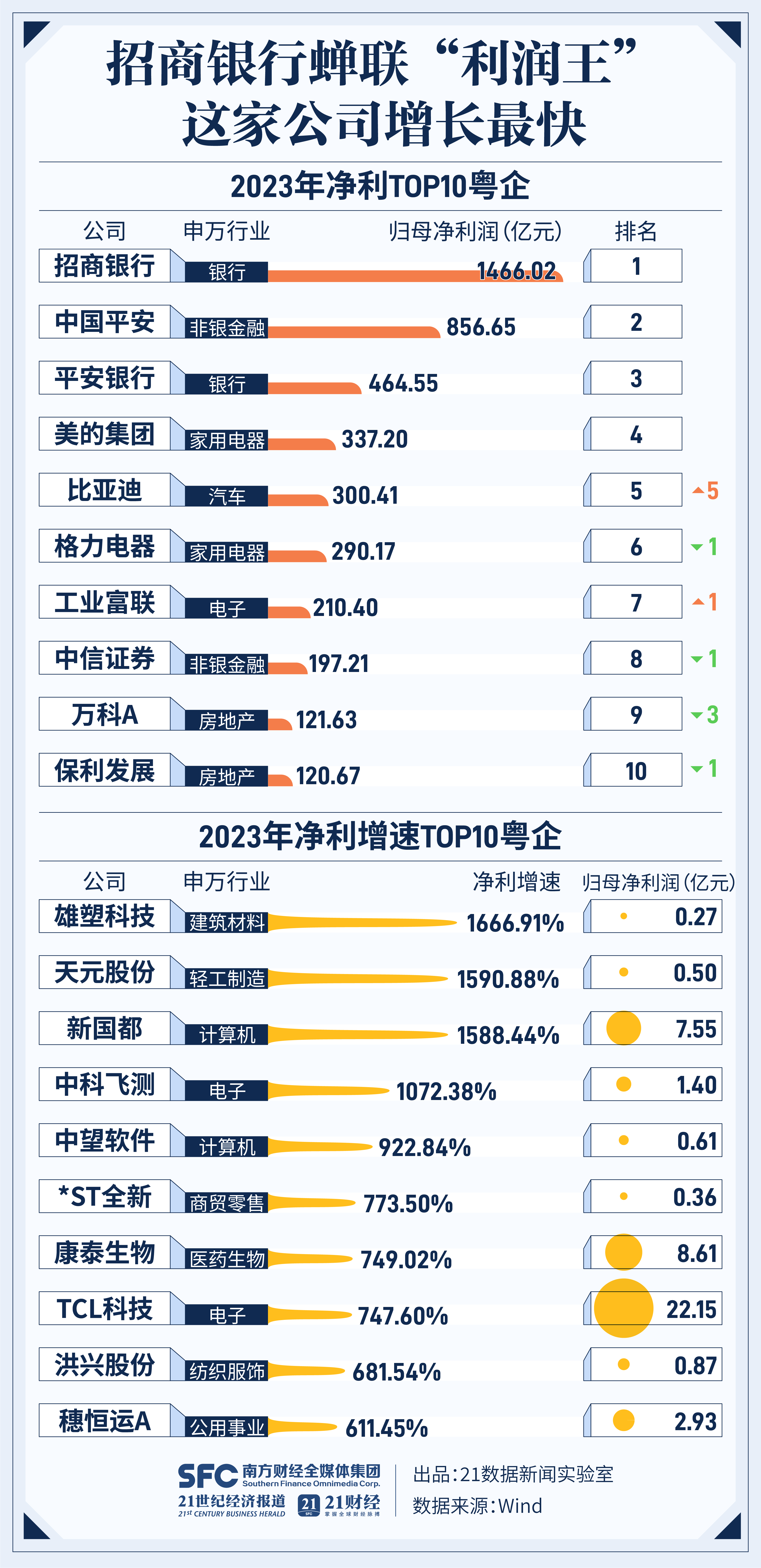 今日48家公司公布年报 6家业绩增幅翻倍