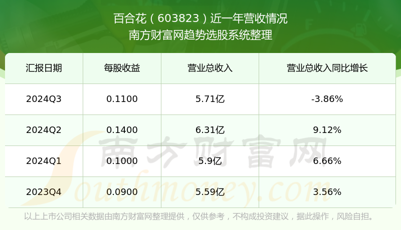 花园生物2024年净利润同比增长60.76%