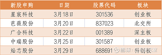 证券之星IPO周报：下周3只新股申购（名单）