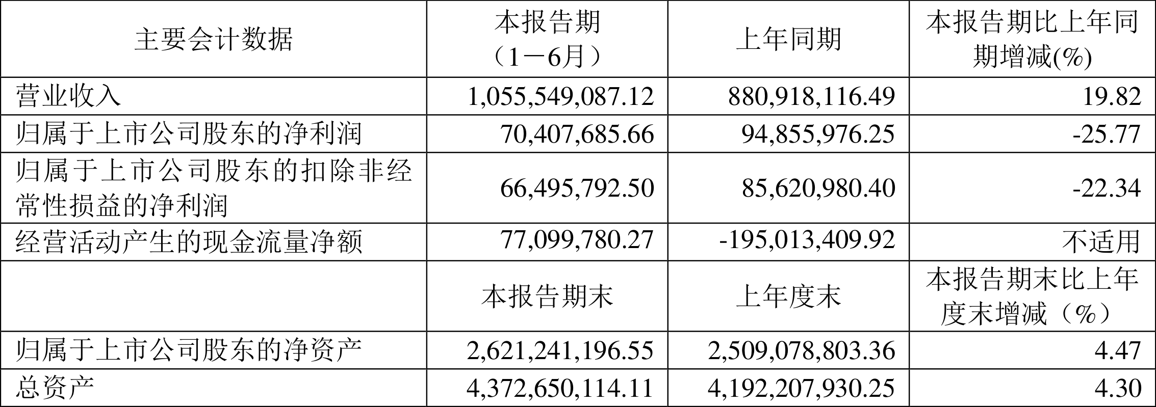 中盐化工：2024年净利润同比下降56.32% 拟10派1.234元