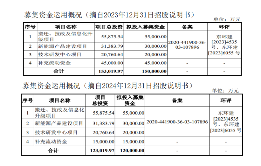 读懂IPO|分红4.8亿元掏空八成利润，鸿星科技否认存在“清仓式”分红