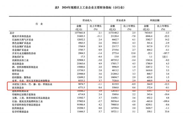 国家统计局：首2月全国规模以上工业企业实现利润总额9109.9亿元 同比下降0.3%