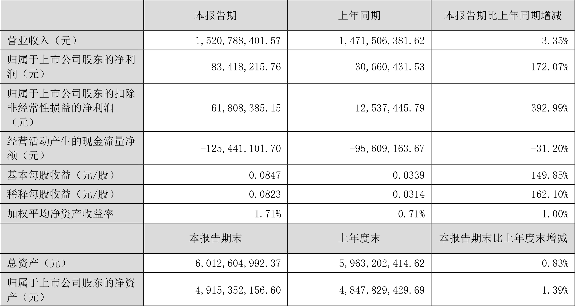 中远海特：2024年净利润同比增长43.82% 拟10派2.79元