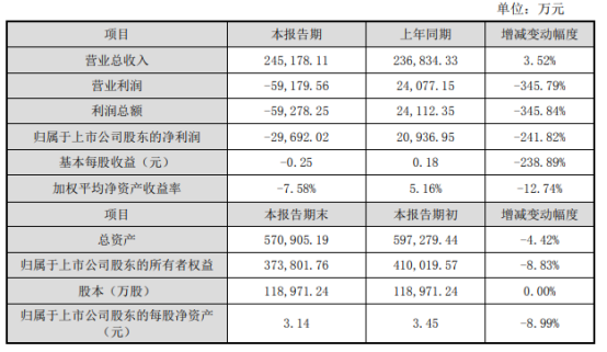 华大基因2024年净利亏损9.03亿元，同比由盈转亏