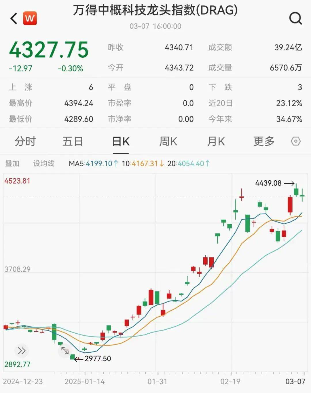 美股开盘集体上涨 纳斯达克中国金龙指数涨2.7%