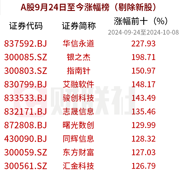7只个股市值超百亿！北证50年内上涨28%，15股涨幅翻倍
