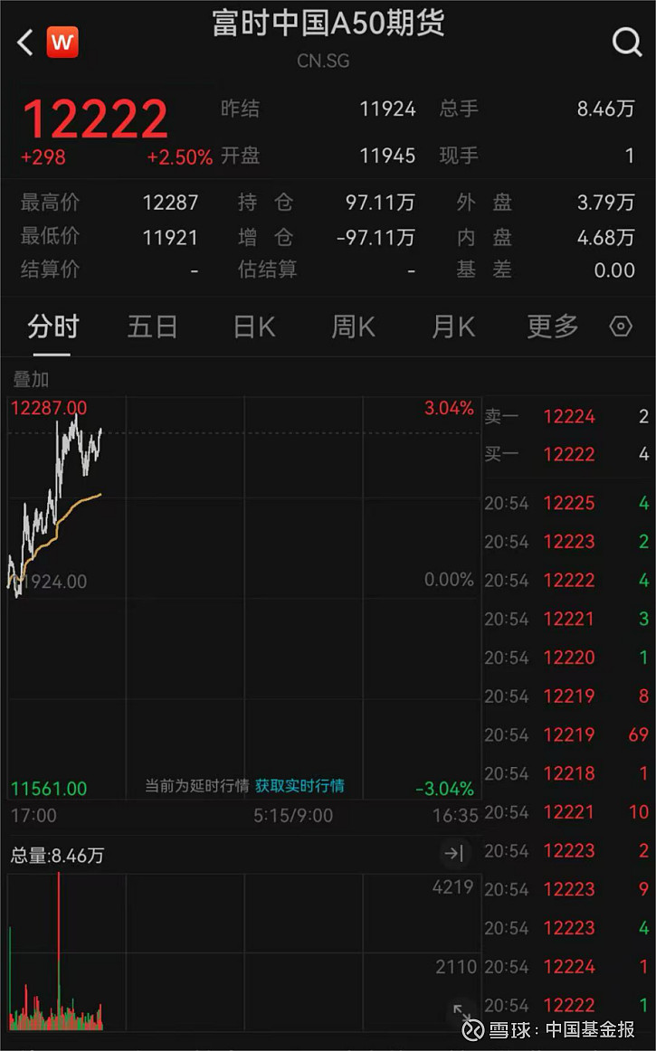 大涨！人民币创近6个月新高，A50也拉升！