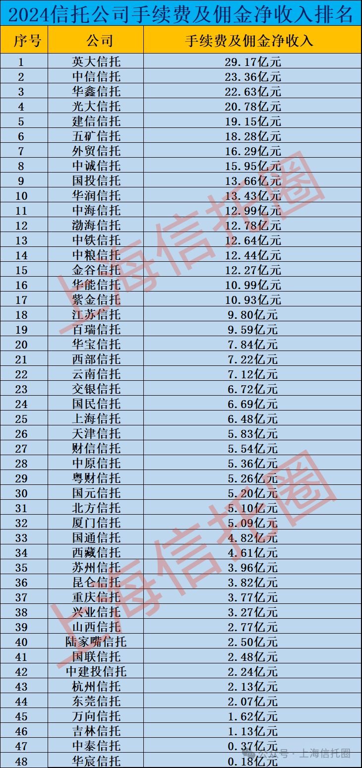 信托公司年报季落幕：3家信托资产规模超2万亿