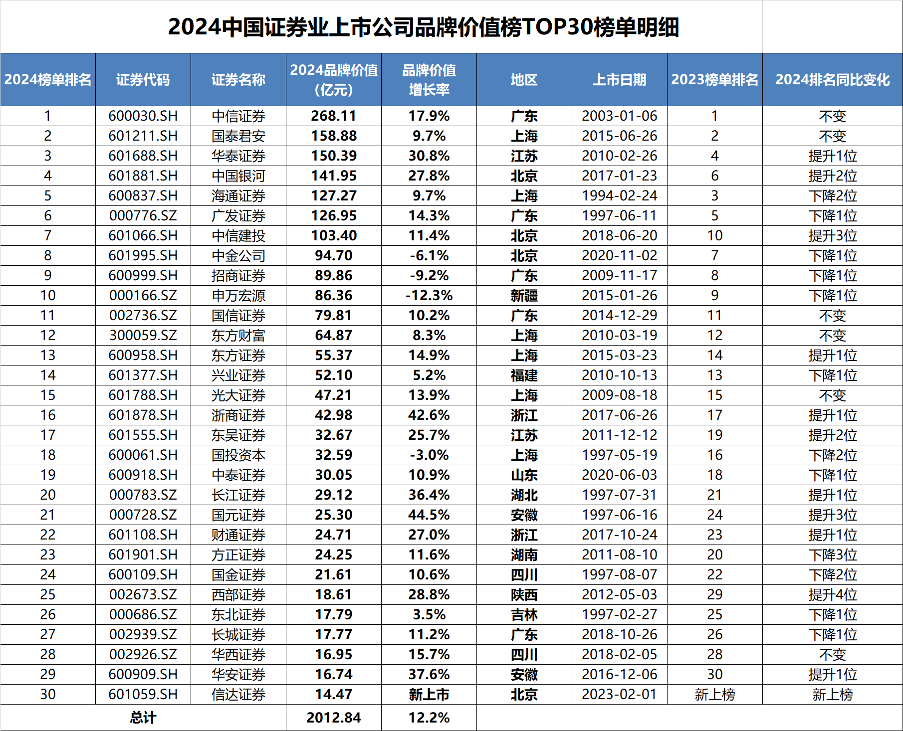 2024年券商交易单元席位租赁收入排名：中信证券12亿继续领跑，国泰君安跻身前三