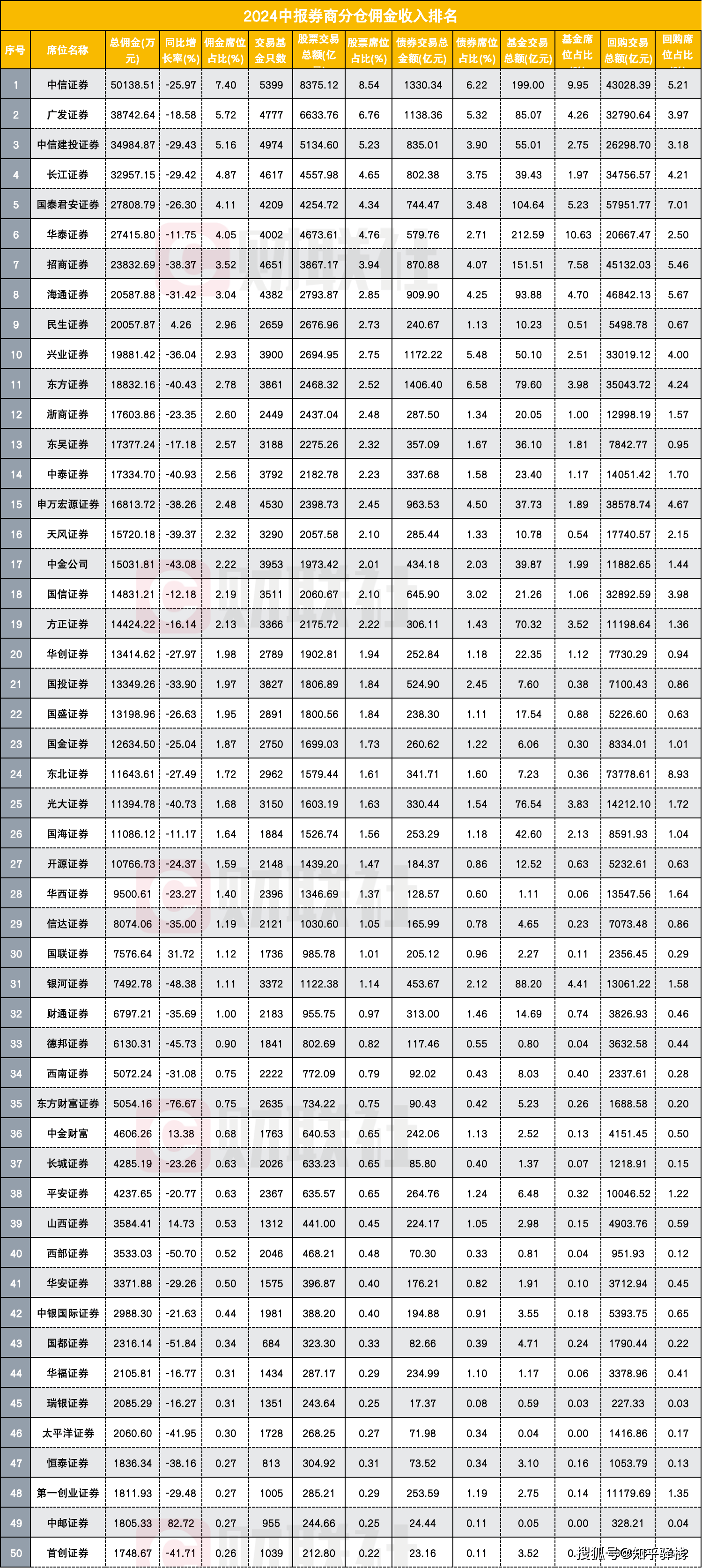 2024年券商交易单元席位租赁收入排名：中信证券12亿继续领跑，国泰君安跻身前三
