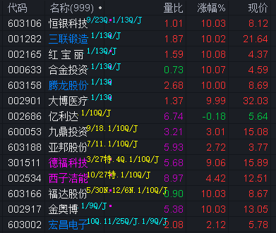 【盘中播报】148只个股突破半年线