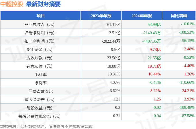 5月7日中超控股涨停：通用航空，航天，风电概念热股