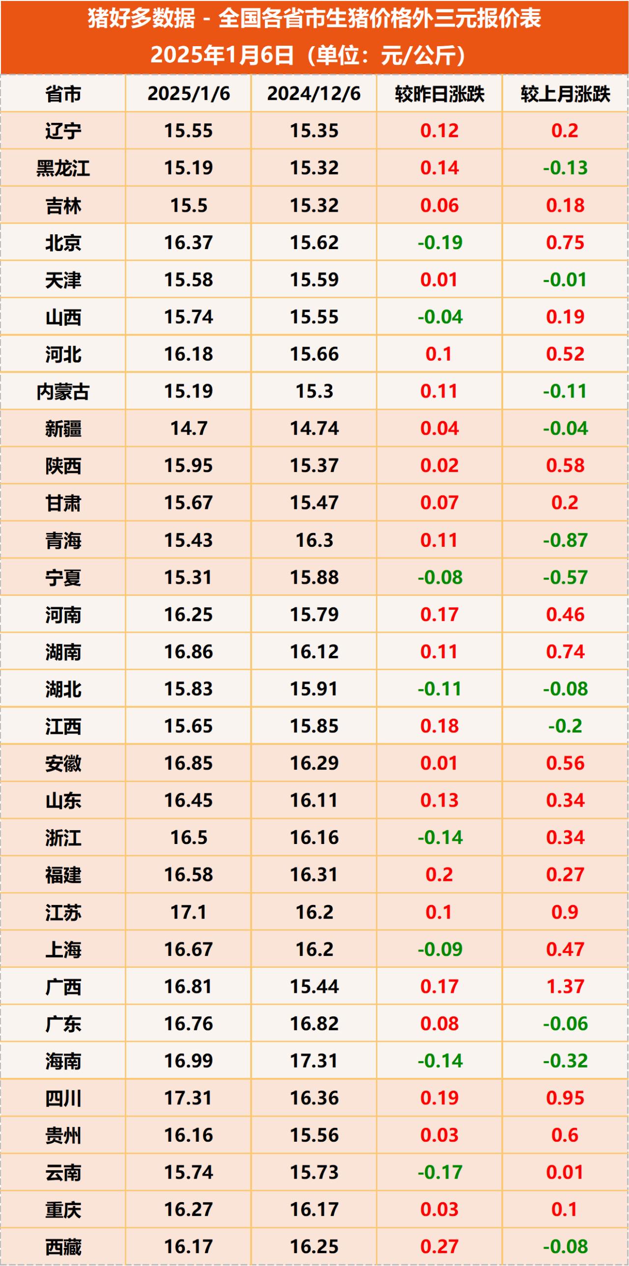 农业农村部：全国农产品批发市场猪肉平均价格为21.02元/公斤 较昨日升0.3%