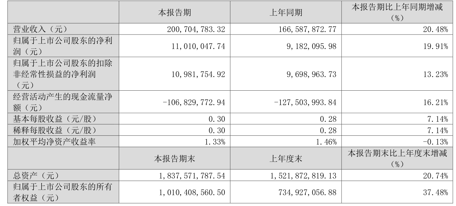 公告精选：中芯国际一季度净利润同比增长166.5%；山东墨龙股东近日减持1.07亿股公司H股股份