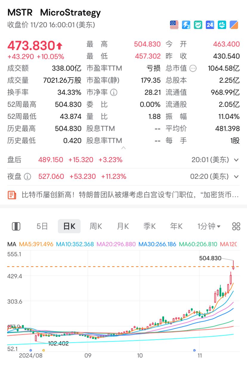 比特币突破10万美元后继续攀升 渣打看高12万美元