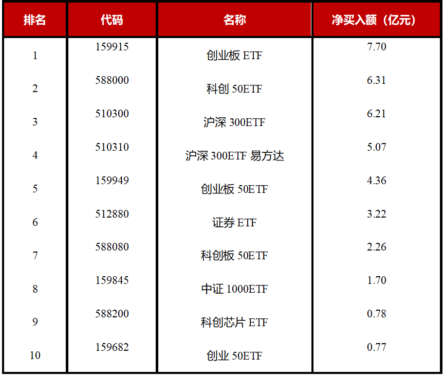 ETF 观察｜银行板块逆势上扬，市场整体表现分化