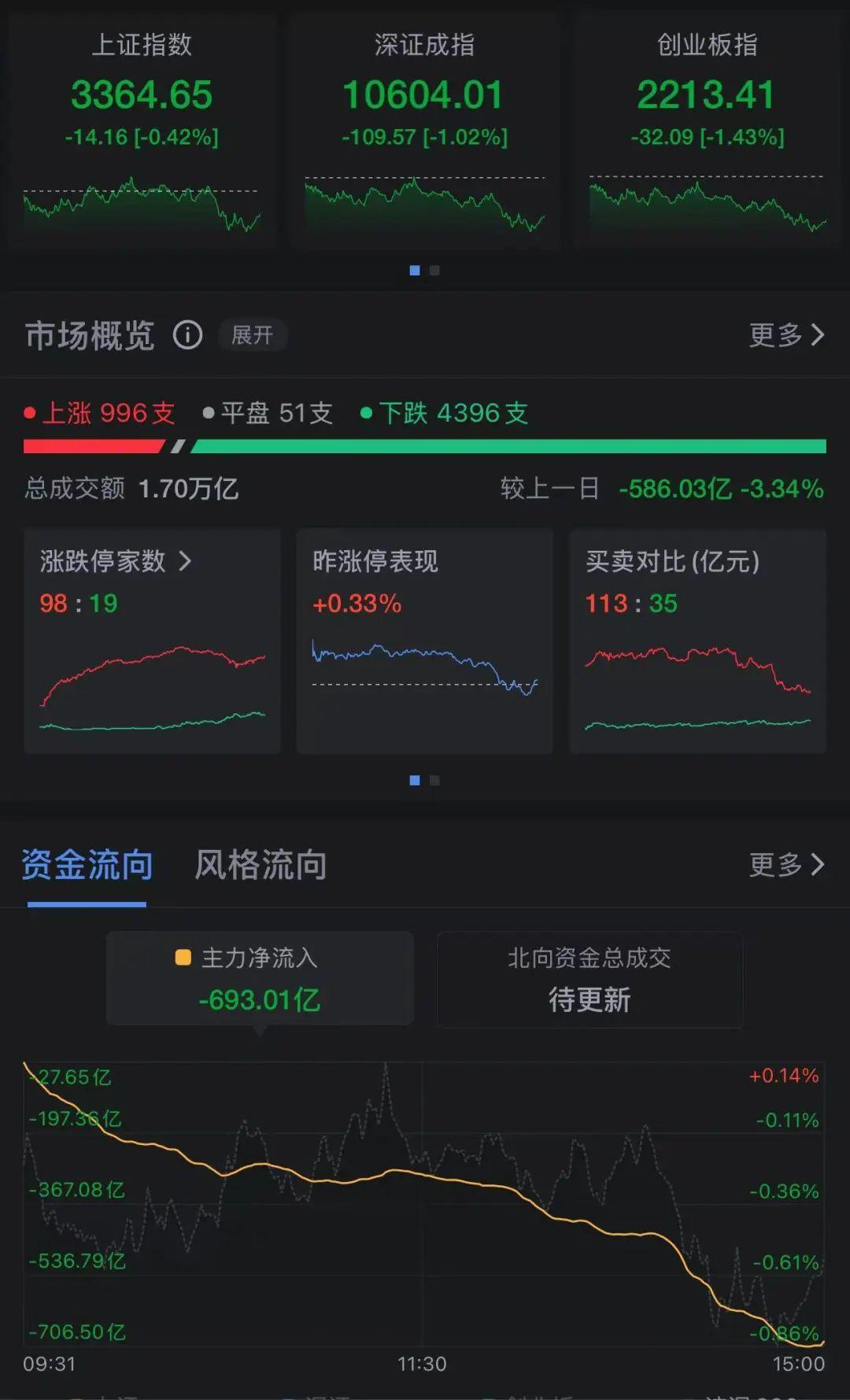 午评：创业板指跌1%，半导体、汽车等板块下挫，银行板块逆市拉升
