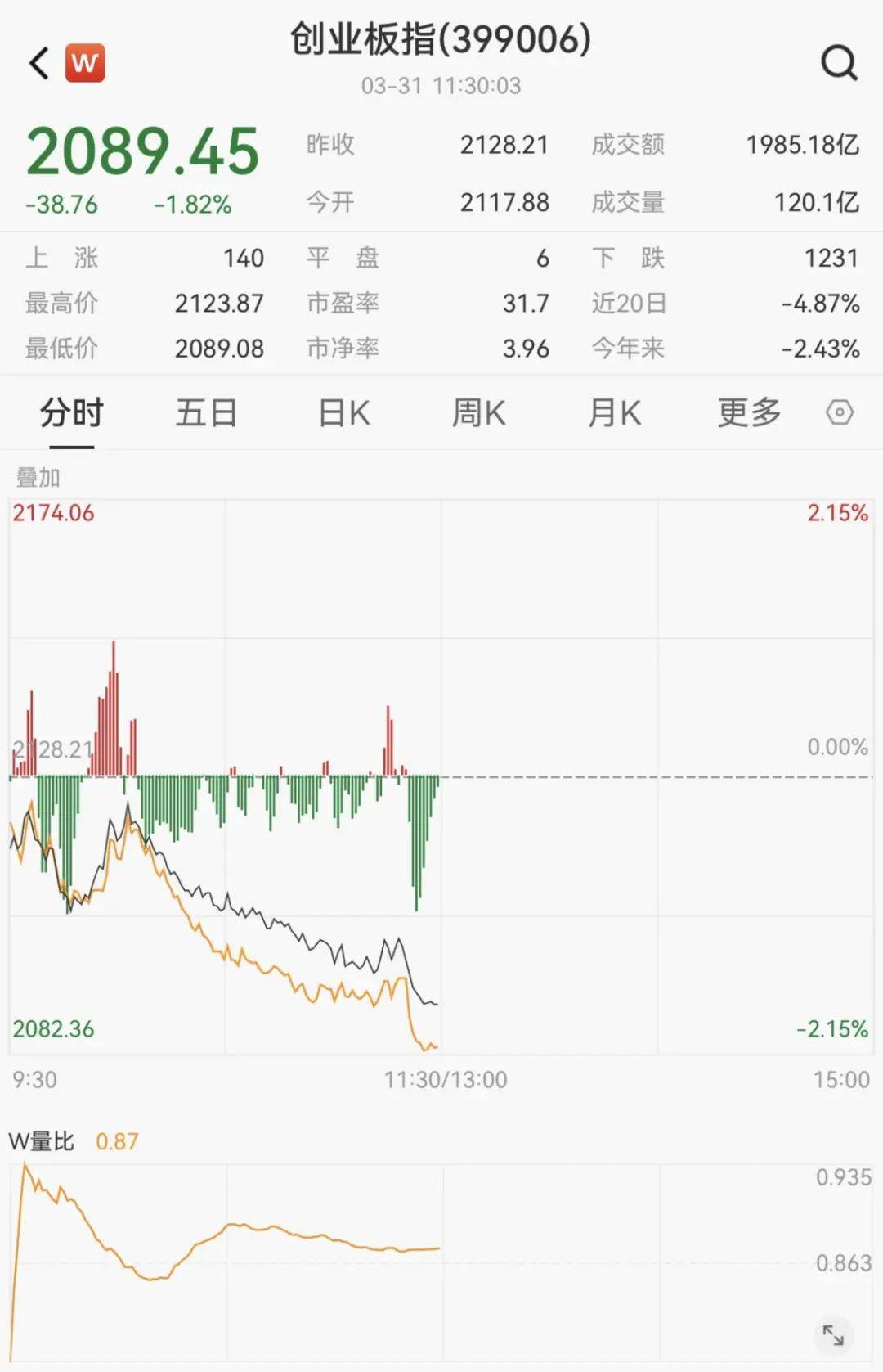 午评：创业板指跌1%，半导体、汽车等板块下挫，银行板块逆市拉升