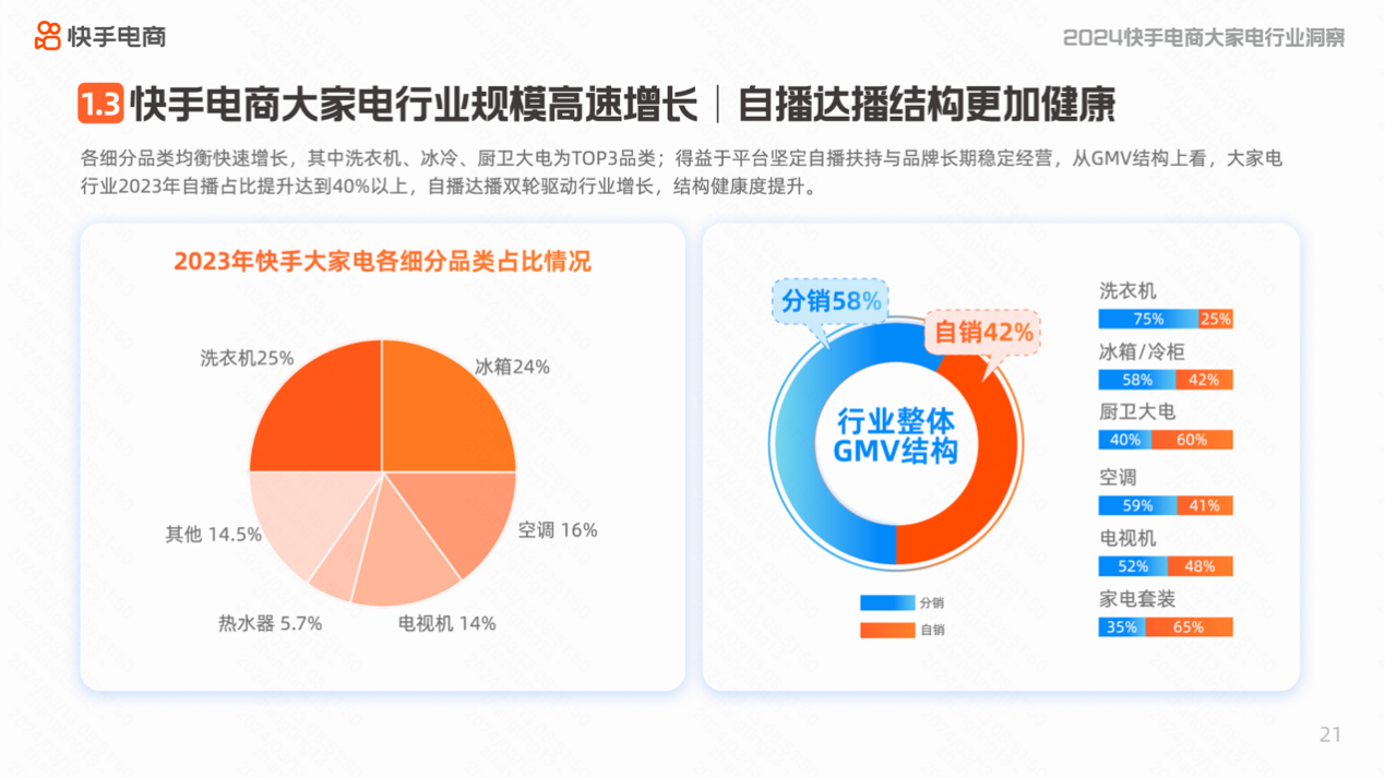 快手本地生活“五一”假期GMV同比增长108%，新线城市消费力爆发