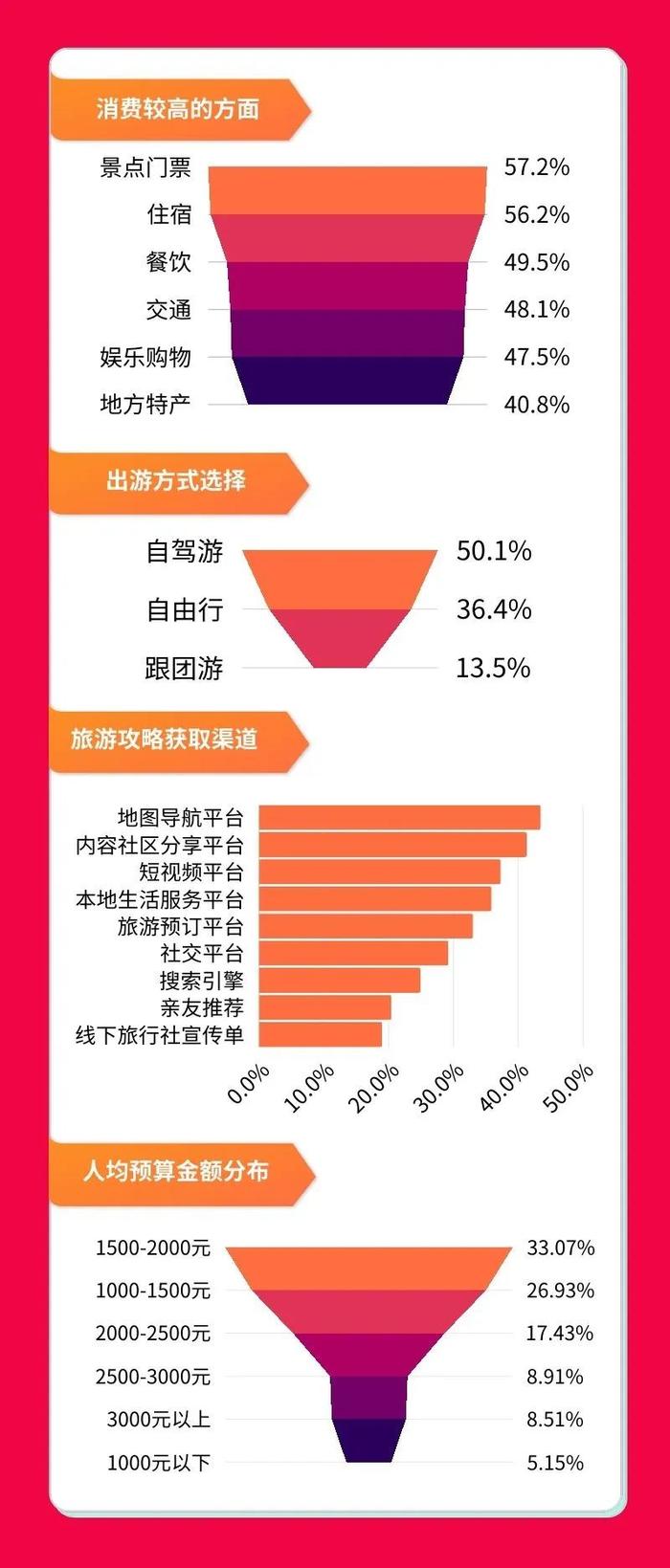 五一假期消费数据一览
