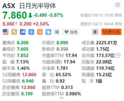 美股异动 | 特斯拉(TSLA.US)涨近7% 创两个月新高