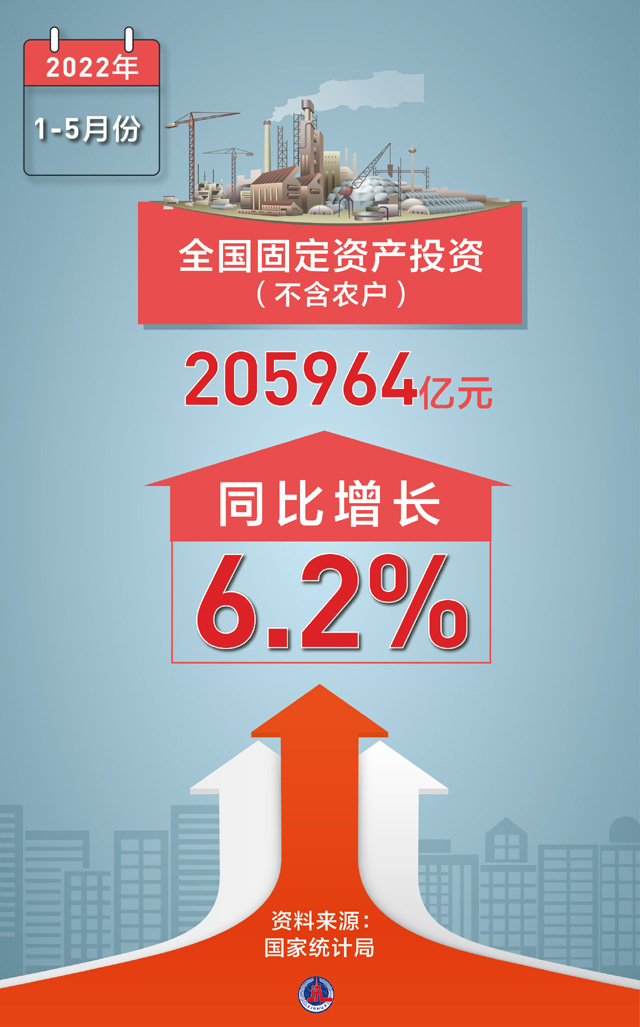 1至4月全国铁路完成固定资产投资1947亿元，同比增长5.3%