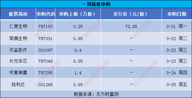 证券之星IPO周报：罕见！再现“零新股”