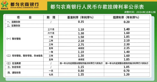 多地中小银行密集“降息”，存款利率步入“1时代”