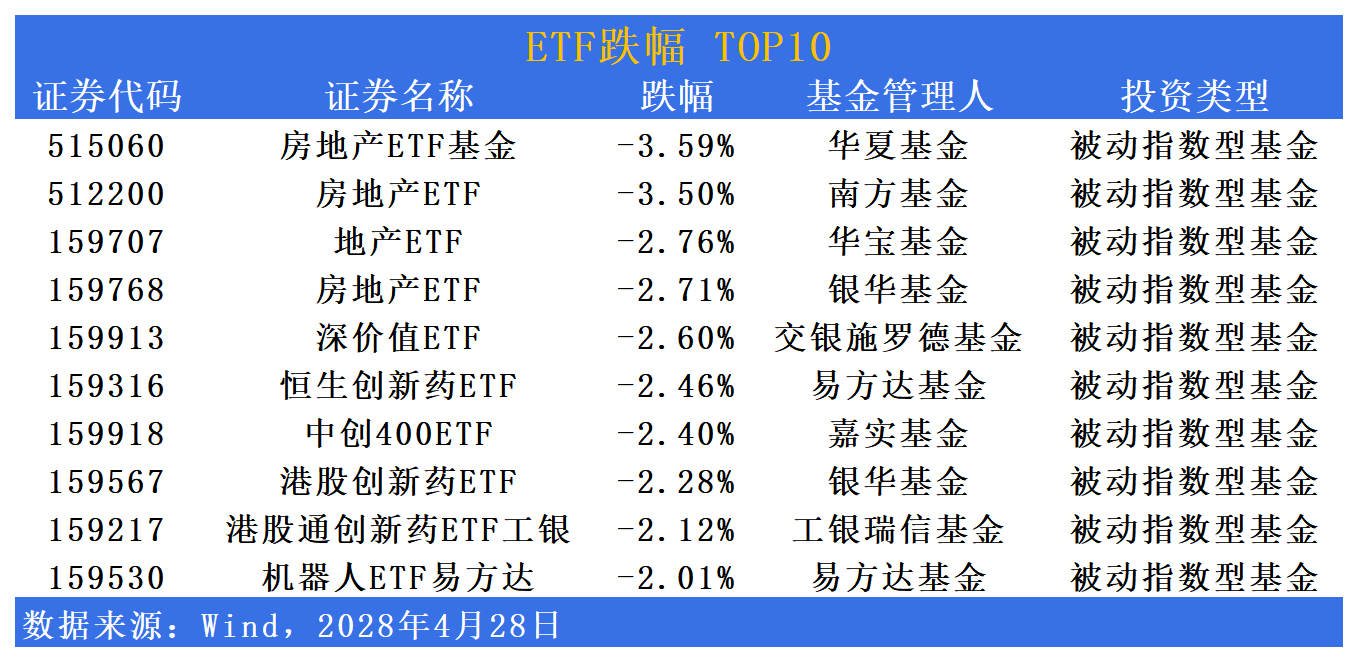 ETF观察｜消费ETF涨幅居前 市场涨跌互现
