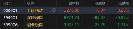 收评：沪指涨0.17% 航运概念走强