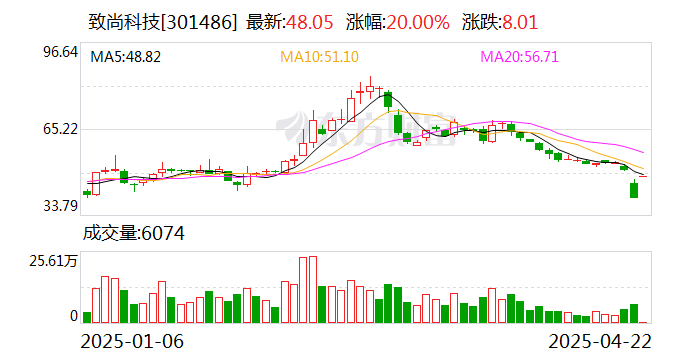 5月13日恒而达涨停：跨境电商，工业母机，智能制造概念热股