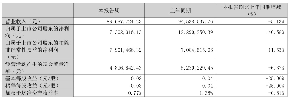 派克新材去年净利下降46% 实控人拟减持套现