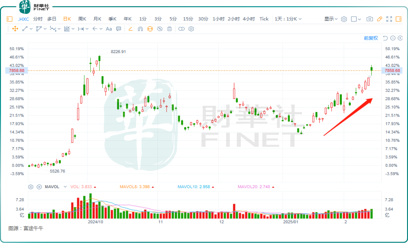 特朗普中东之行引爆美股科技股狂欢 特斯拉(TSLA.US)和英伟达(NVDA.US)成大赢家