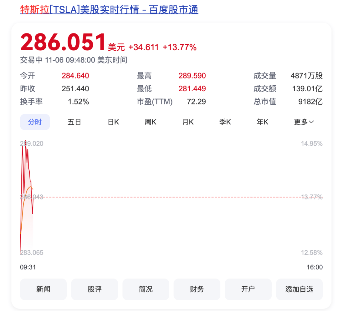 特朗普中东之行引爆美股科技股狂欢 特斯拉(TSLA.US)和英伟达(NVDA.US)成大赢家
